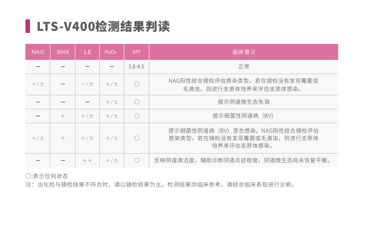 全自動陰道炎麻豆AV传媒蜜桃天美传媒LTS-V400檢測結果判讀